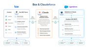 BoxとSalesforce: ヘッドレスエンタープライズを実現