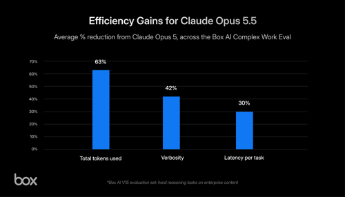 Claude Opus 5.5: 高品質な業務をより速く、効率的に