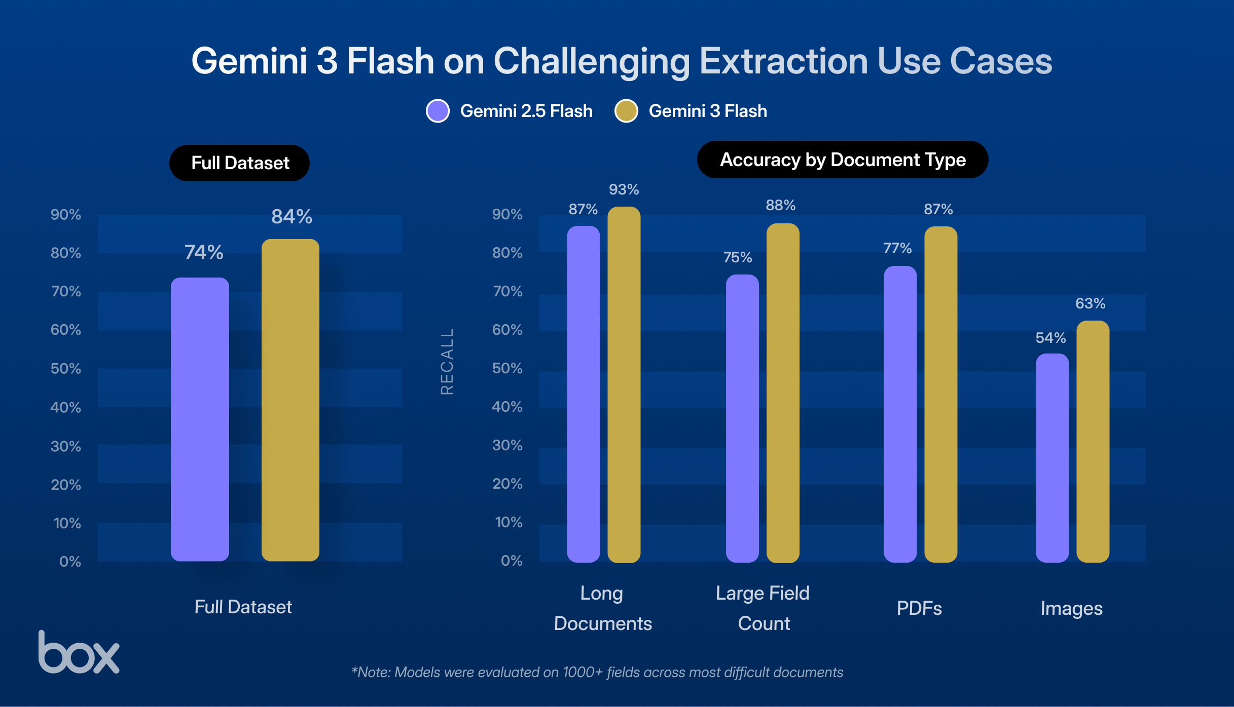 Gemini 3 Flash on Challenging Extraction Use Cases (1)