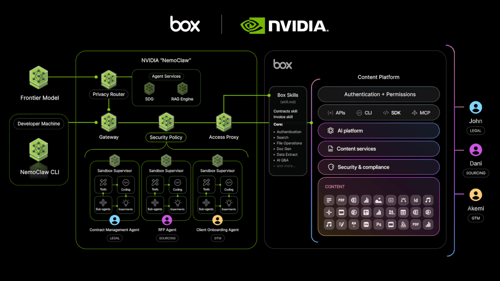 BoxがNVIDIAとタッグを組み、NVIDIA Agent Toolkitで自律型AIエージェントのセキュリティを強化