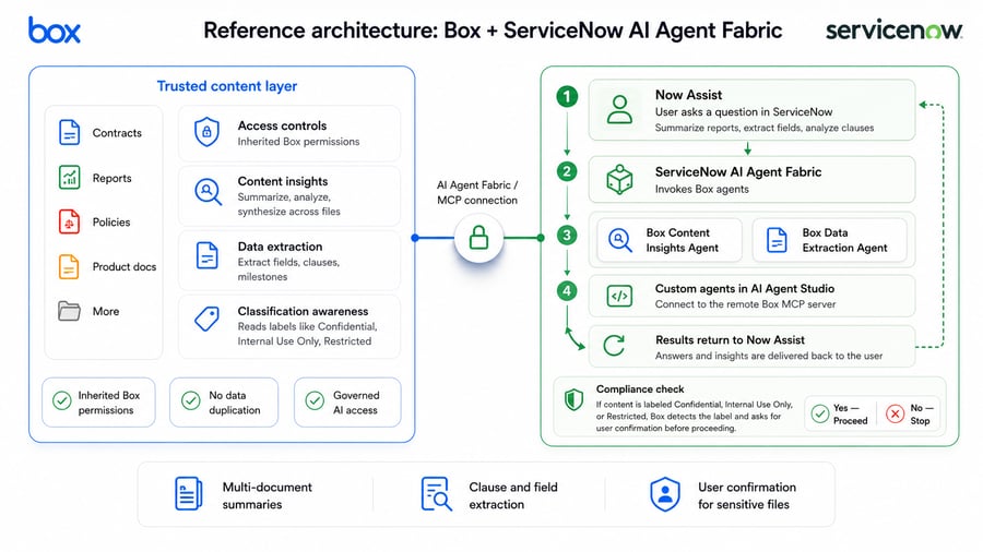 ServiceNow Agent Fabric + Box V2