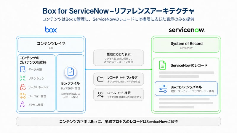 ServiceNow+Box 日本語