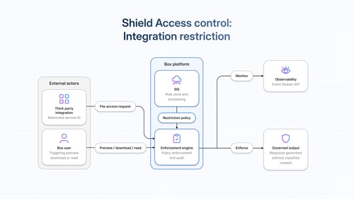 AIエージェントのアクセスを保護する: Box Shieldの分類ベースのアクセスポリシーのアーキテクチャを解説