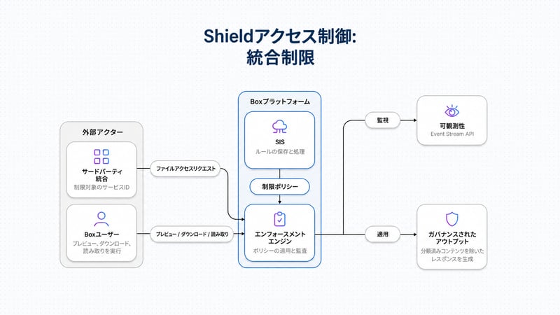 Shieldアクセス制御の統合制限図