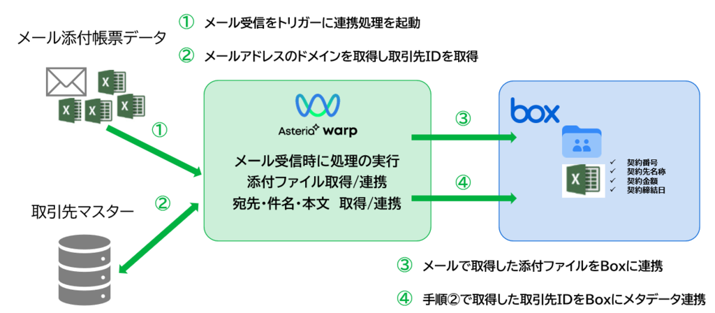 連携で実現!電帳法対応のベストプラクティス04