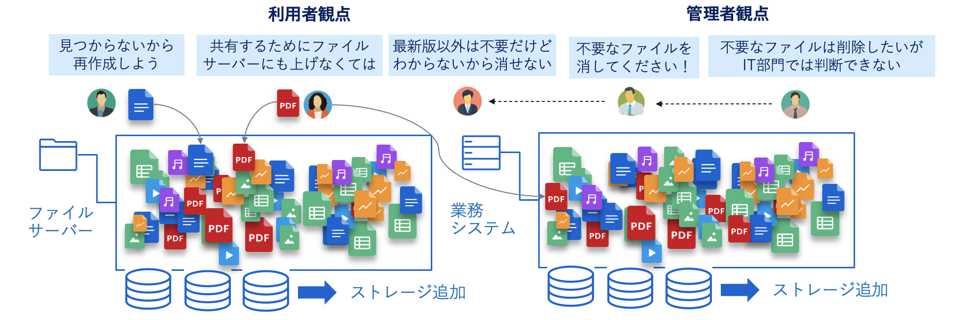 図1 ストレージコストが膨らみ続ける原因