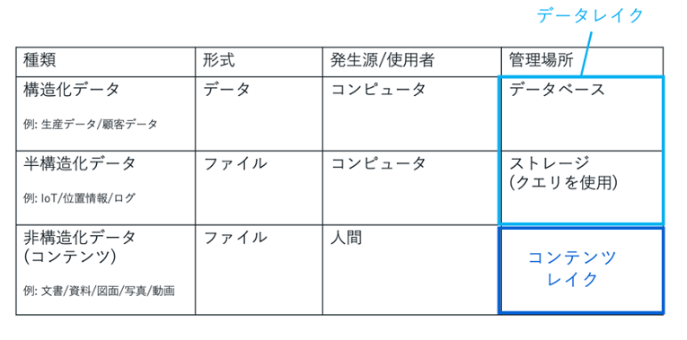 図2 データレイクとコンテンツレイクの棲み分け