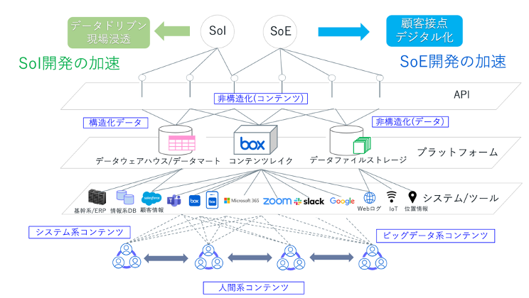 図3 Boxを「コンテンツレイク」と位置づけてIT基盤の主要コンポーネントとして利用している例