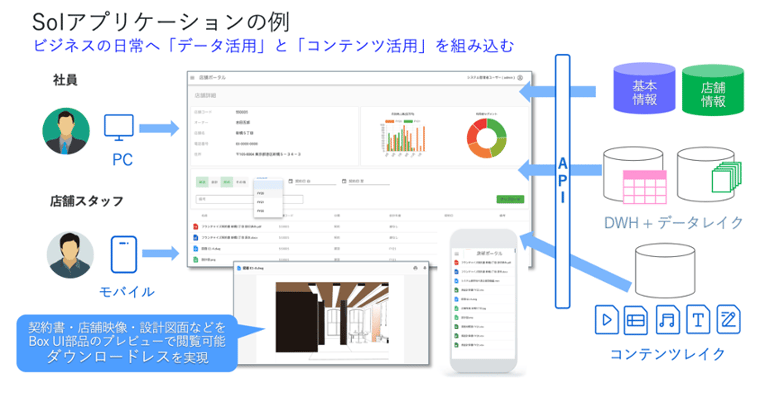 図4 データだけでなくコンテンツもAPI経由で取得しアプリ上で活用している例