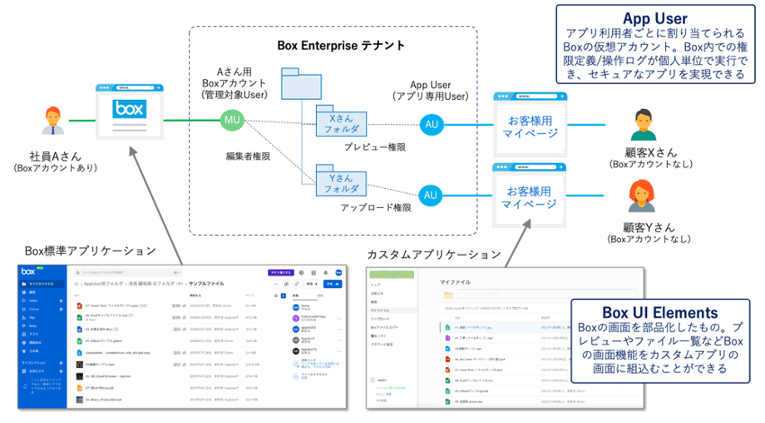 図5 Box Platform