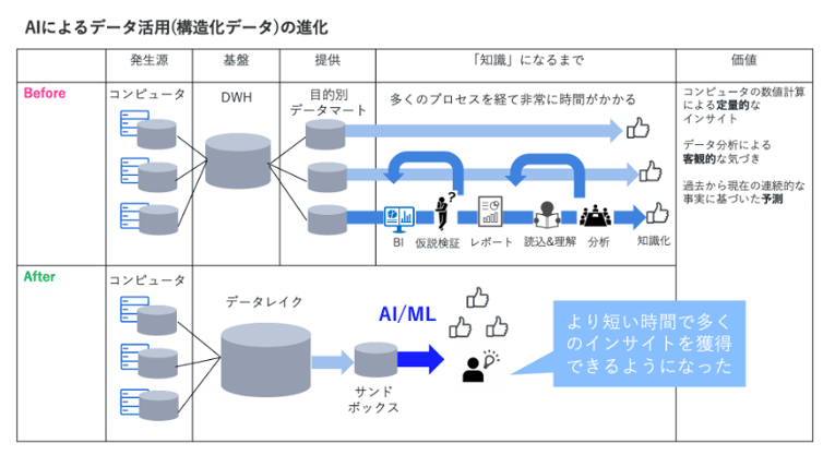 図1 AI/MLがデータ活用をどう変えたのか？