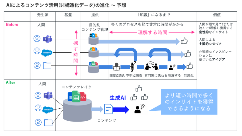 図2 生成AIがコンテンツ活用をどう変えるのか？