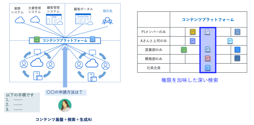 図4 コンテンツ基盤と生成AIを組み合わせるアプローチ