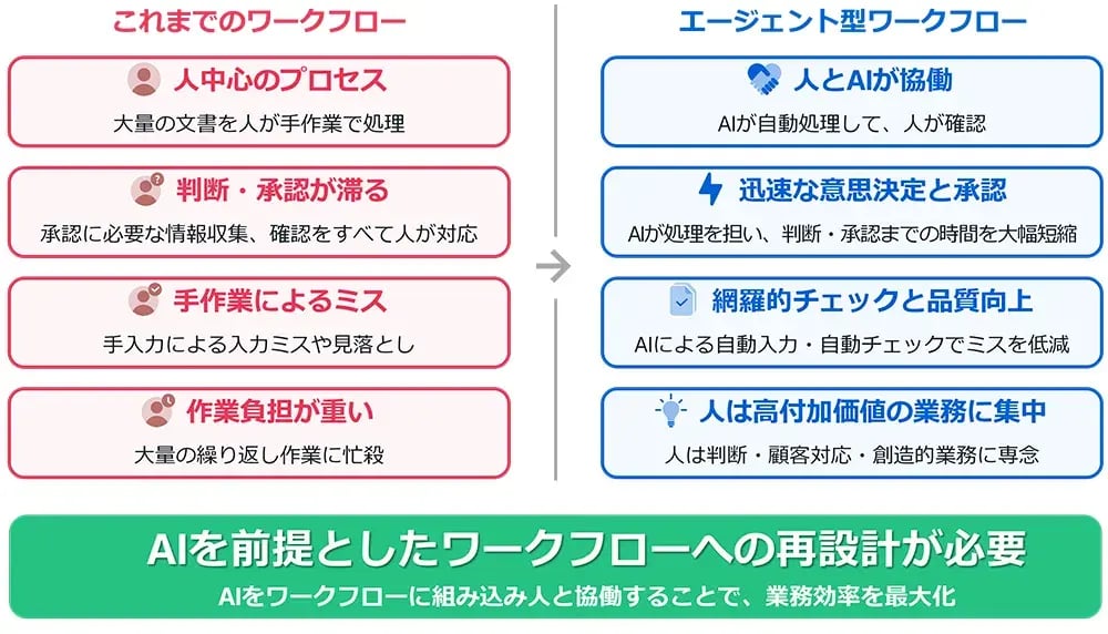 エージェント型ワークフローが業務を変革する