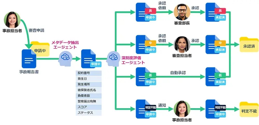 エンドツーエンドで業務プロセスを自動化02