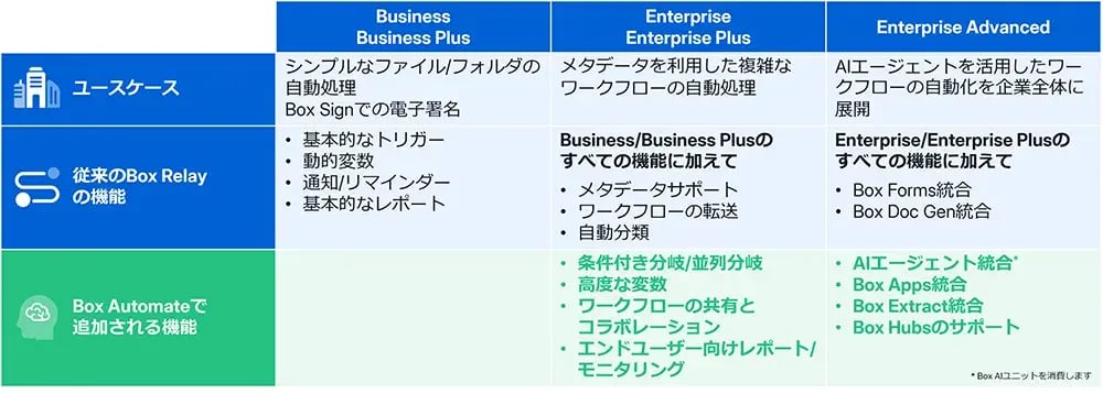 Box Automate: プランごとに利用できる機能