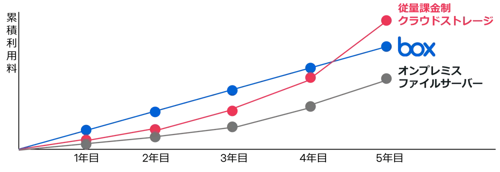 Boxと従量課金制クラウドストレージ 〜 金銭的コストの比較