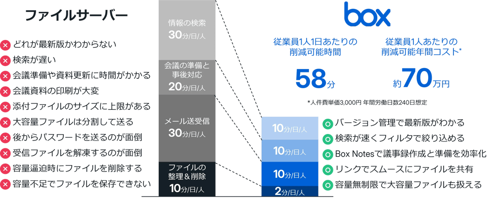 Boxとファイルサーバー 〜 時間的コストの比較