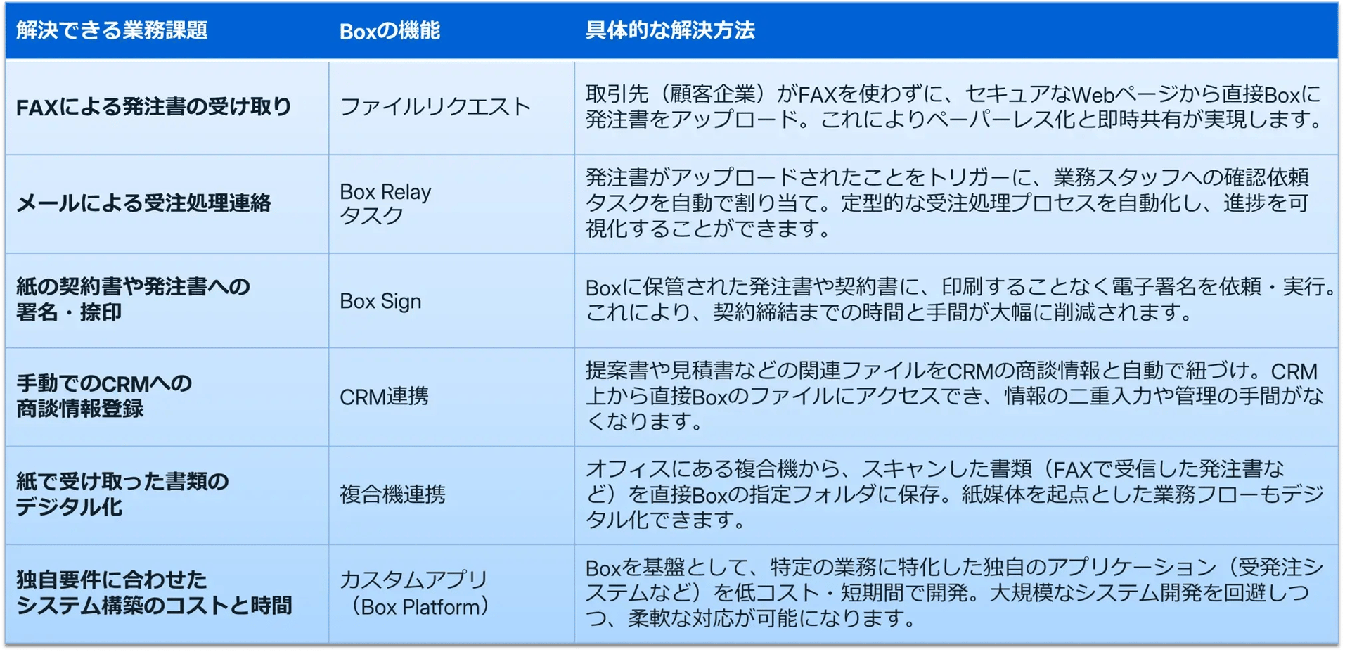 Boxでさまざまな課題を解決して、DXを実現！