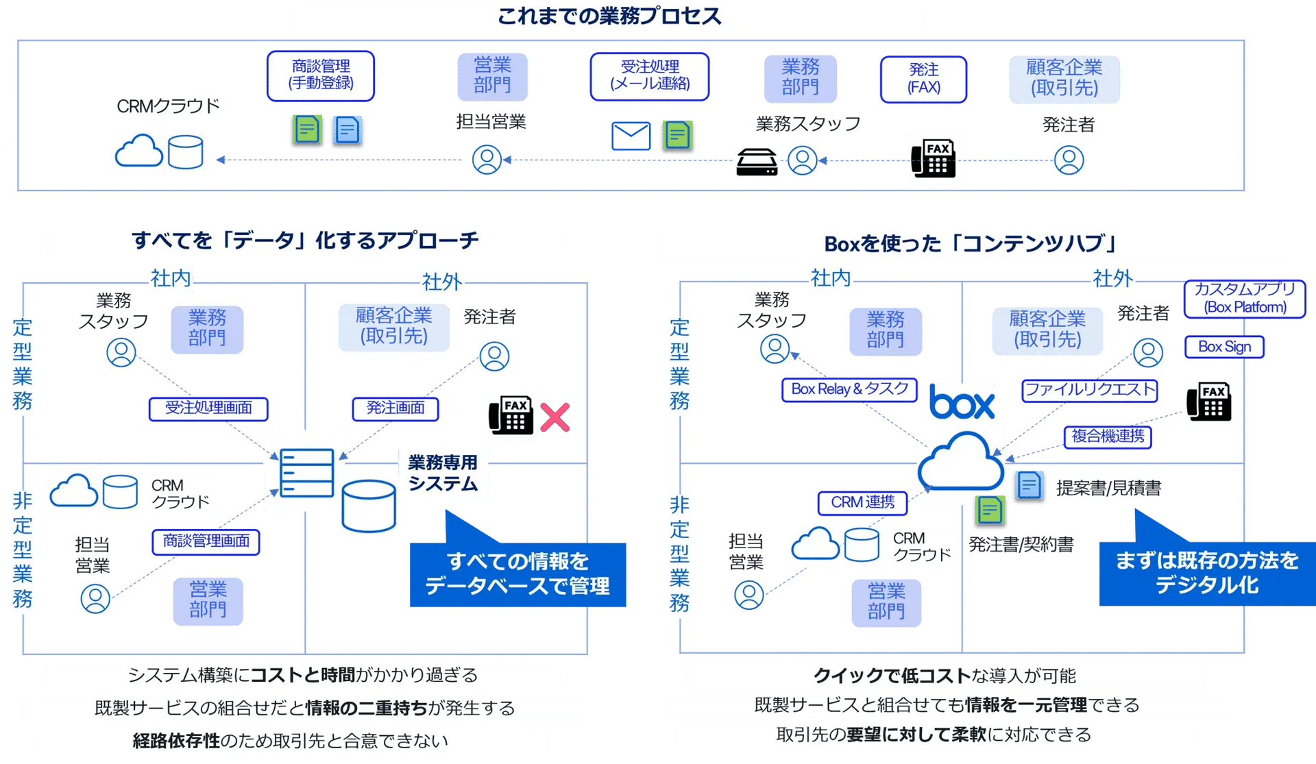 DX「はじめの一歩」を踏み出すには？