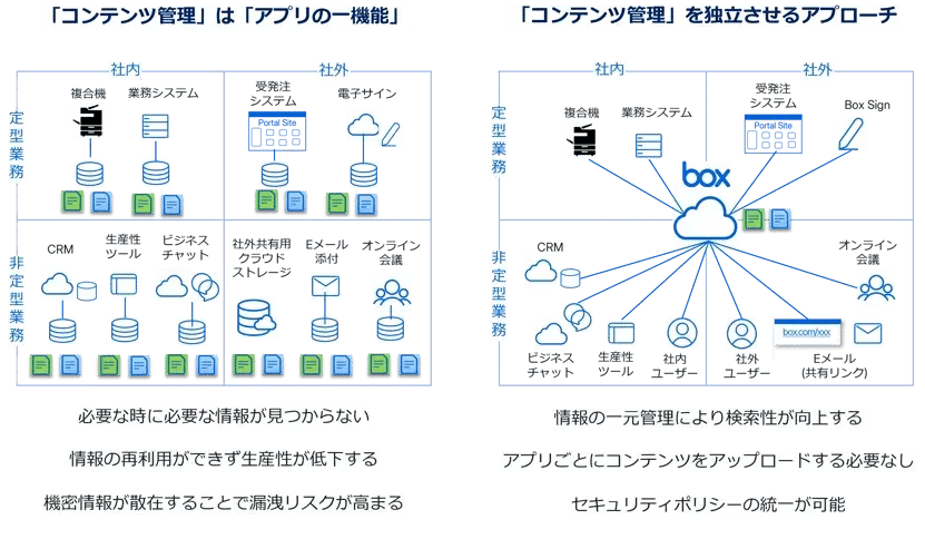 情報のサイロ化は、コンテンツの一元管理で解決