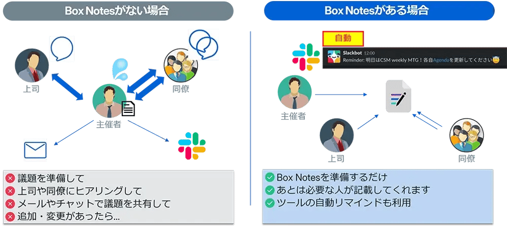 会議前: 議題の作成・修正、資料の収集 01