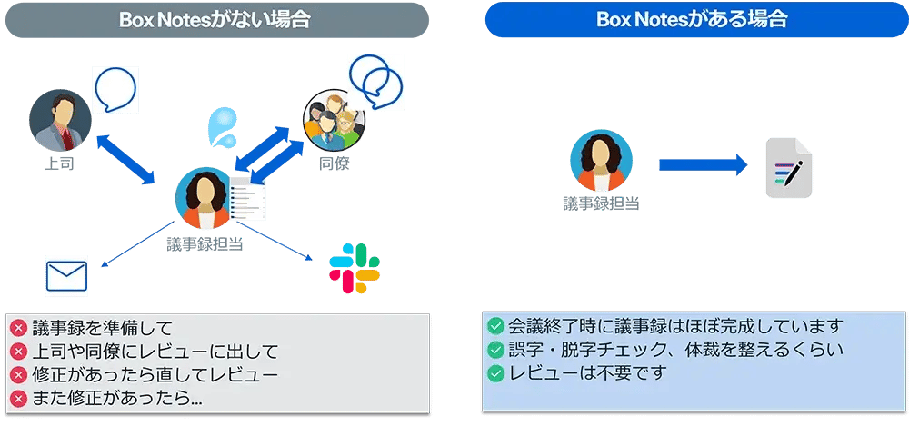 会議後: 議題録の共有
