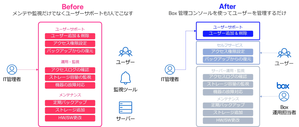 機器メンテナンスやユーザー対応から担当者を解放します