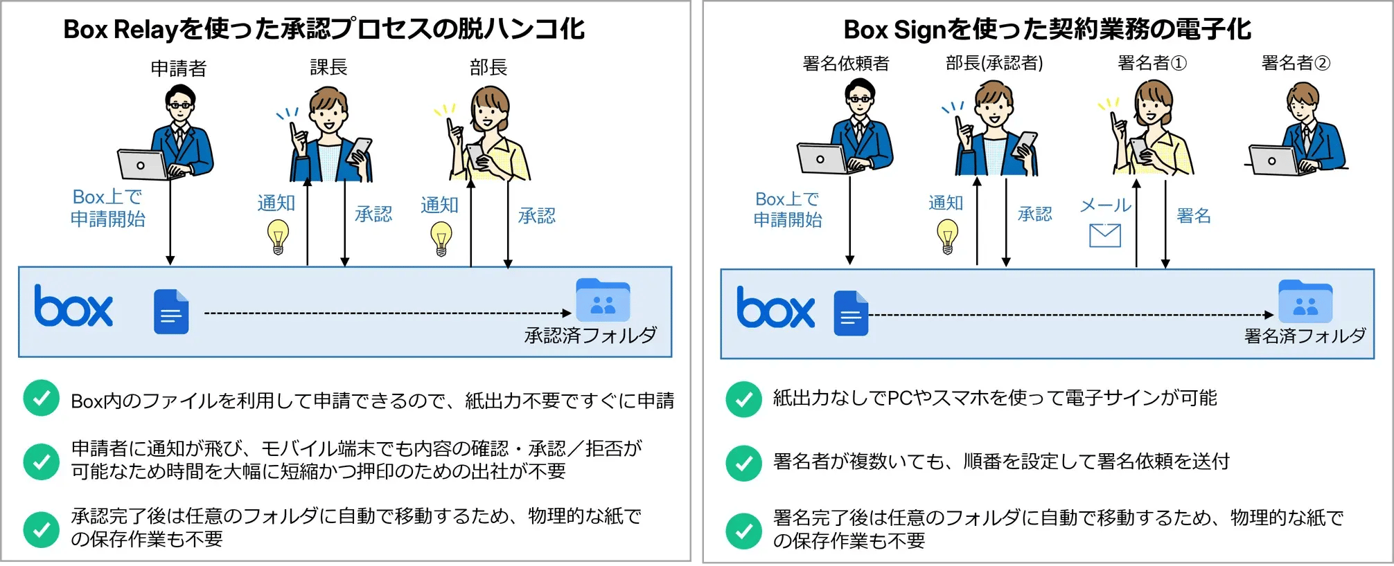 Boxなら、さまざまな業務をペーパーレス化できます
