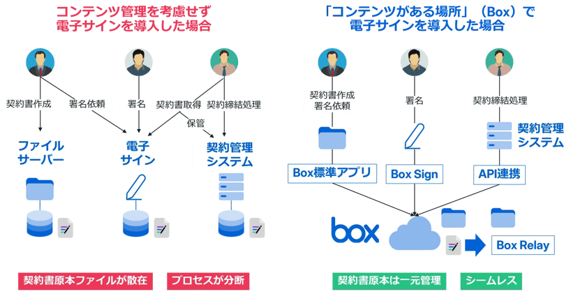 ワークフローを自動化する「署名を電子化する「Box Sign」」