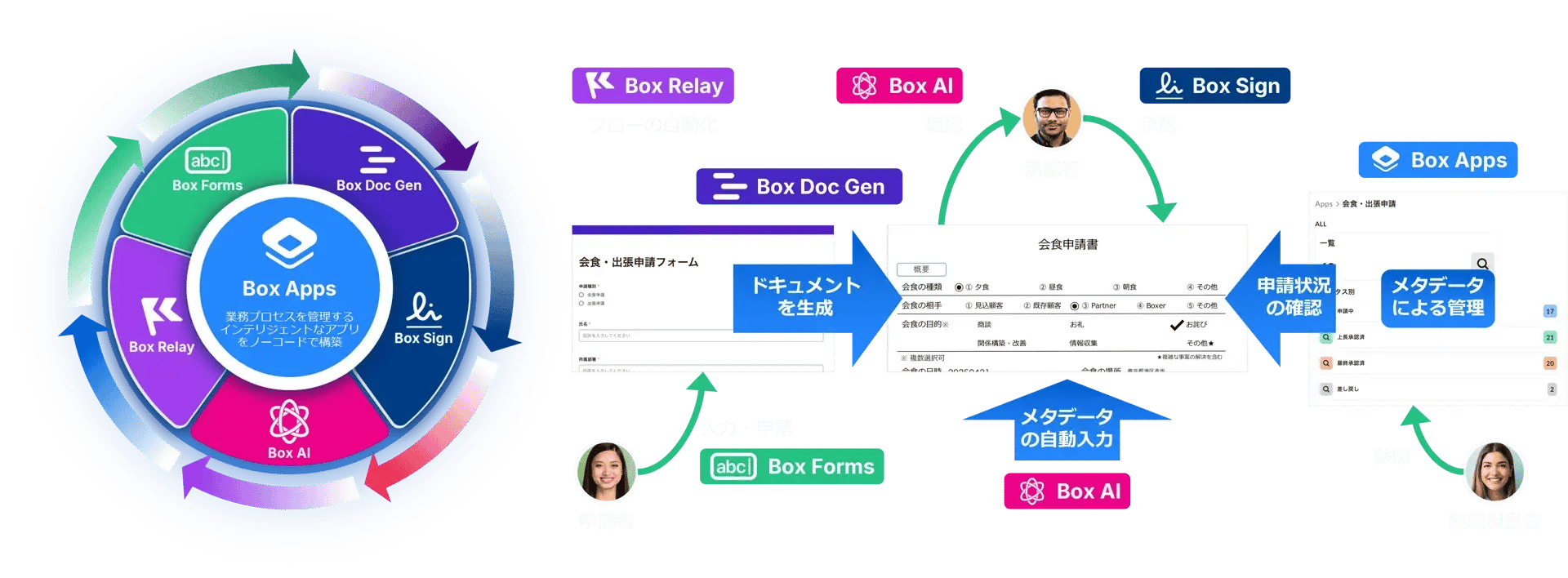 ワークフローを自動化する「署名を電子化するAIによる業務プロセスの自動化と効率化「Box Enterprise Advanced」」
