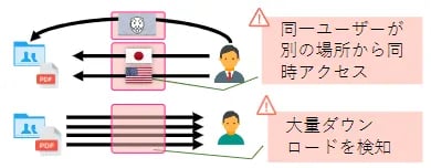 Box Shield脅威検出