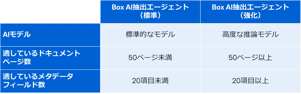 Box AI抽出エージェント(標準)とBox AI抽出エージェント(強化)の違い