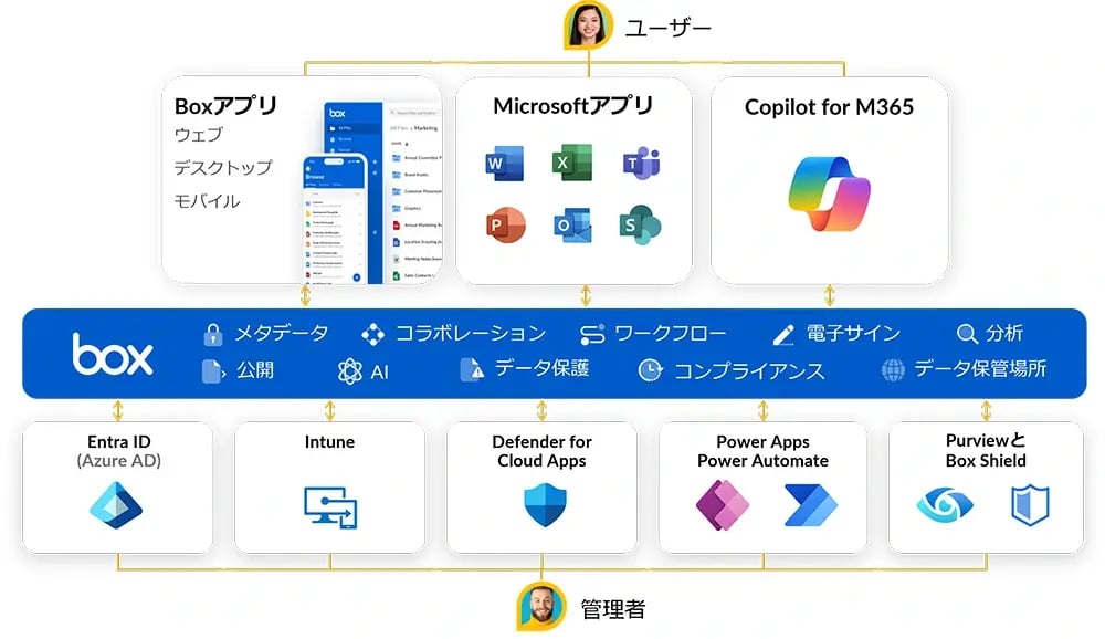 BoxとMicrosoftは連携できる?