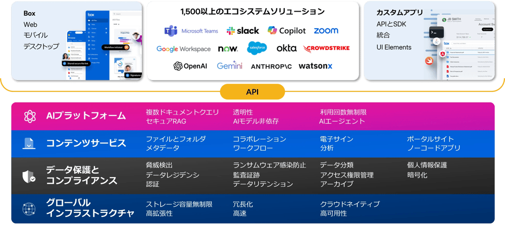 コンテンツを一元管理し、保護しながらAIで活用できる