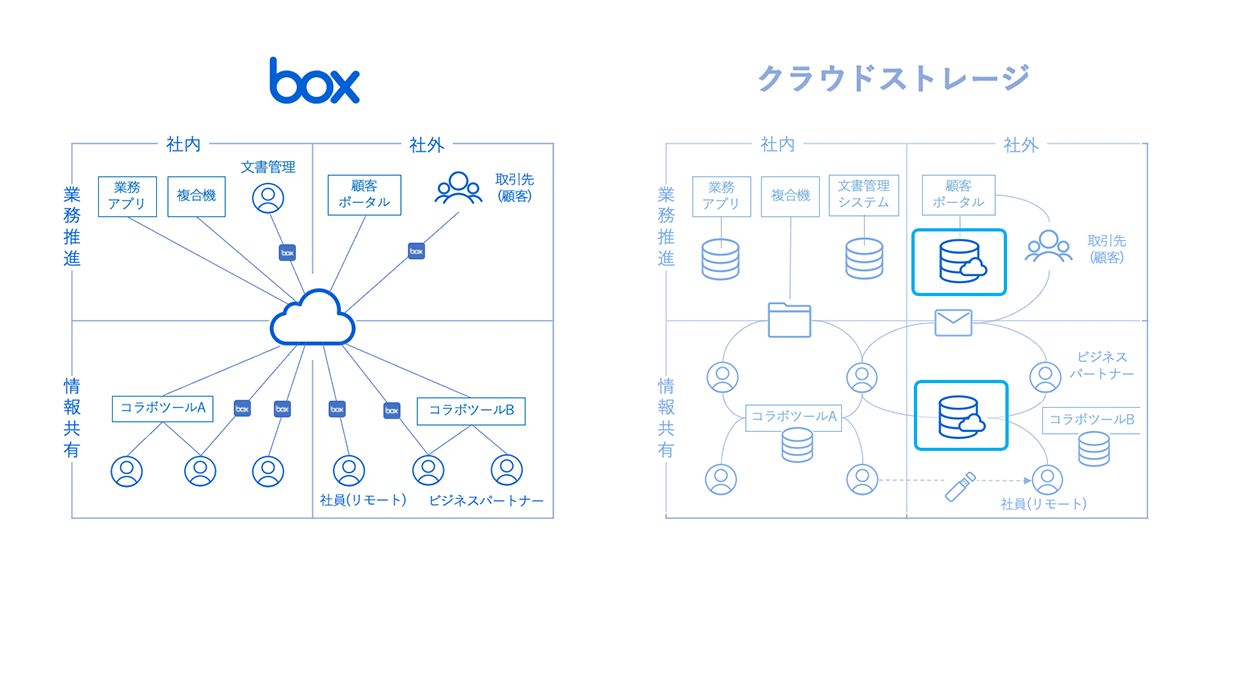 Boxとクラウドストレージとの違いは？
