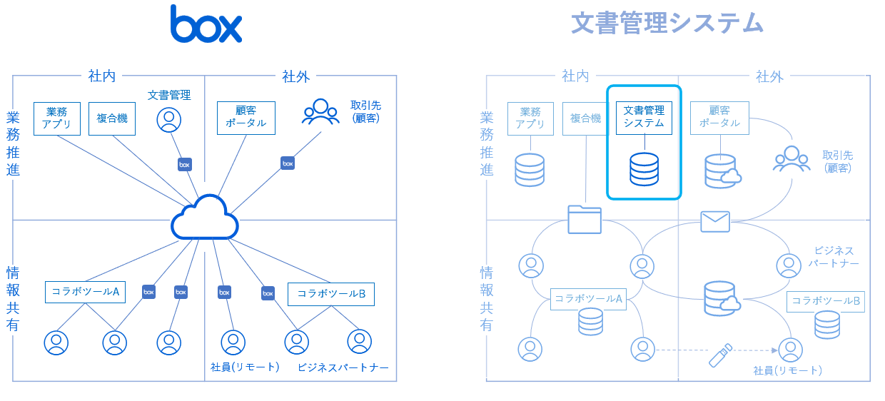 Boxと文書管理ツールとの違いは？