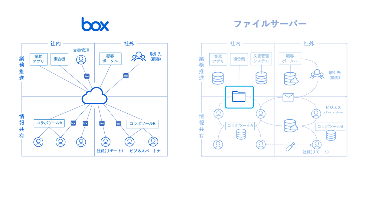Boxとファイルサーバーとの違いは？