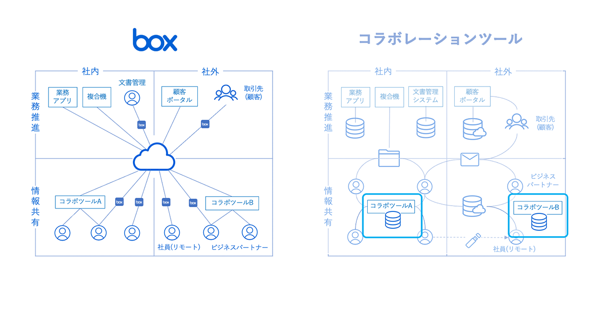 Boxとコラボツールとの違いは？