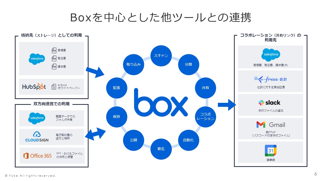 フライク_Boxを中心とした他ツールとの連携