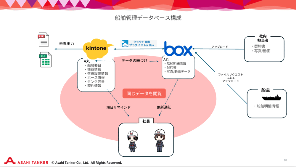 kintone連携によりさまざまな課題解消、業務効率化を実現 01
