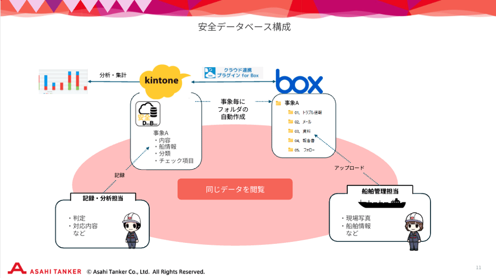 kintone連携によりさまざまな課題解消、業務効率化を実現 02