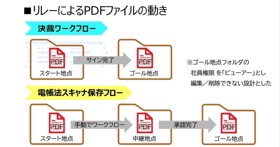 決裁業務のコピー用紙ゼロ、印刷代や回覧の労力も削減-02