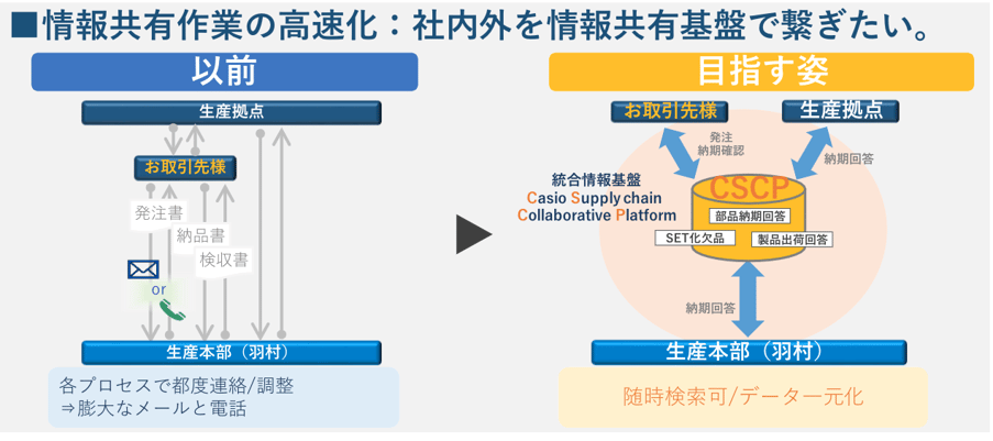 業務プロセス改革実現の鍵は、Box RelayとRPAを活用した情報共有の高速化と定常処理の自動化にあり！｜カシオ計算機様ユースケース紹介04