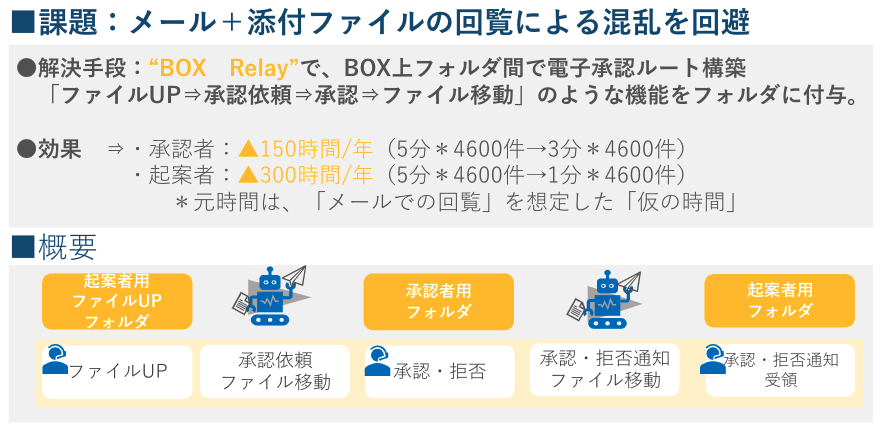 業務プロセス改革実現の鍵は、Box RelayとRPAを活用した情報共有の高速化と定常処理の自動化にあり！｜カシオ計算機様ユースケース紹介05