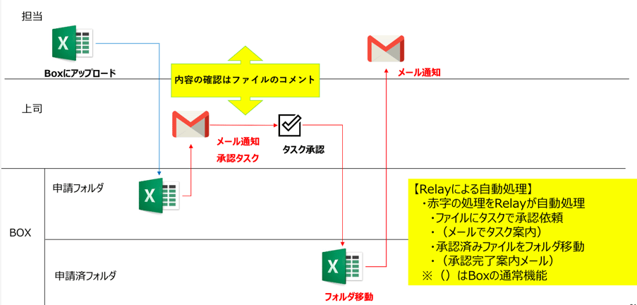 業務プロセス改革実現の鍵は、Box RelayとRPAを活用した情報共有の高速化と定常処理の自動化にあり！｜カシオ計算機様ユースケース紹介06