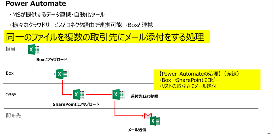 業務プロセス改革実現の鍵は、Box RelayとRPAを活用した情報共有の高速化と定常処理の自動化にあり！｜カシオ計算機様ユースケース紹介08