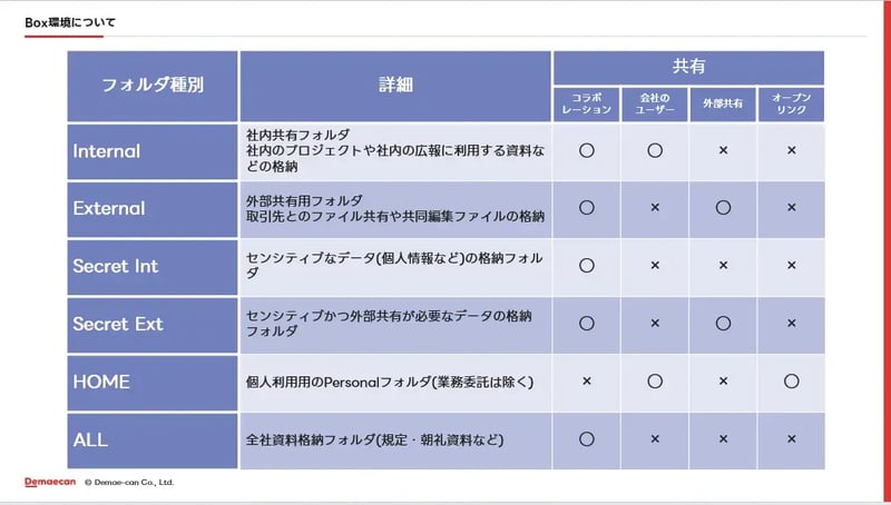 Boxを軸にした導入アーキテクチャと連携施策 — Okta／iPaaS／社内システムとの統合