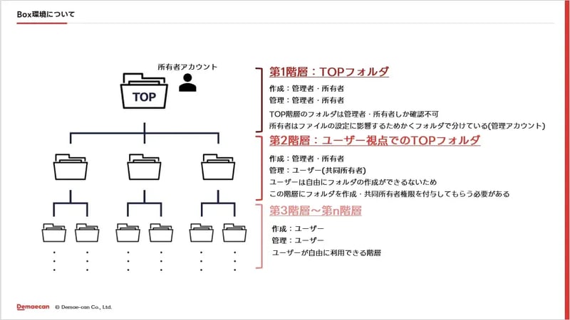 Boxを軸にした導入アーキテクチャと連携施策 — Okta／iPaaS／社内システムとの統合