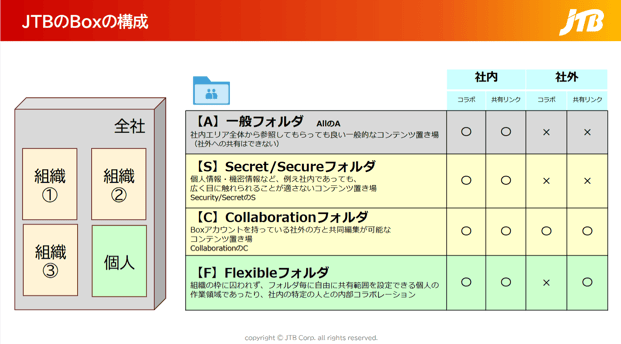 分散管理からの脱却 — JTBがBoxを採用した理由と（実務的）移行計画